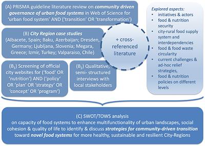 How to feed the cities? Co-creating inclusive, healthy and sustainable city region food systems